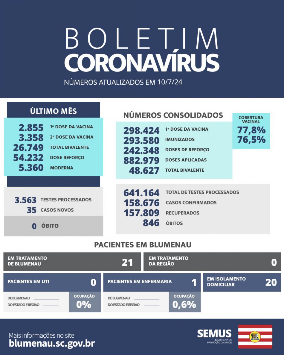 Boletim Coronavírus Blumenau - Julho de 2024