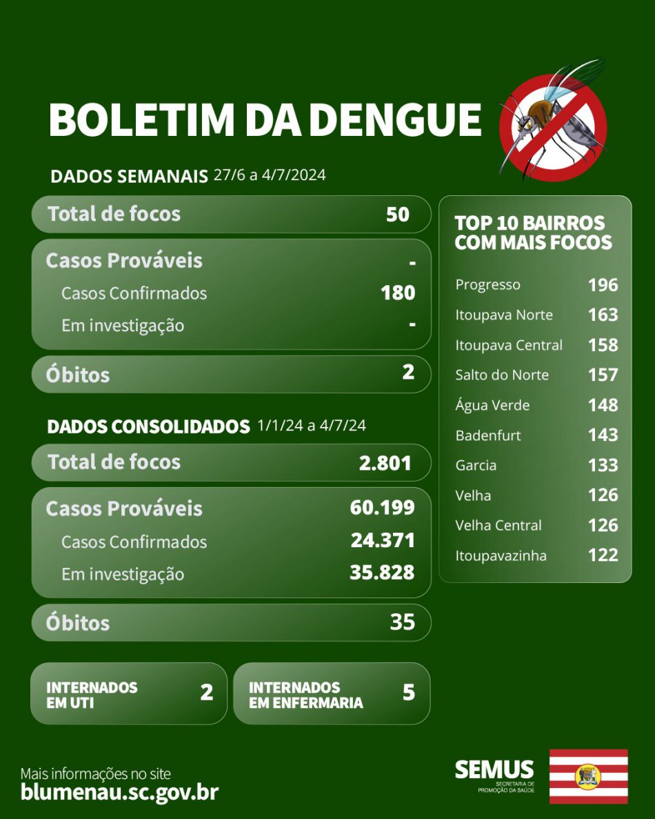 Boletim Dengue - 27/6 a 4/7/2024