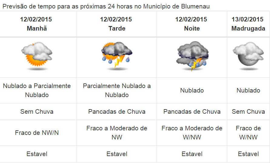 Defesa Civil alerta para pancadas de chuvas nesta quinta-feira