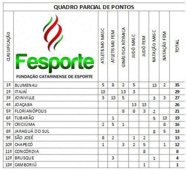 Blumenau lidera quadro de pontos nos Joguinhos Abertos 