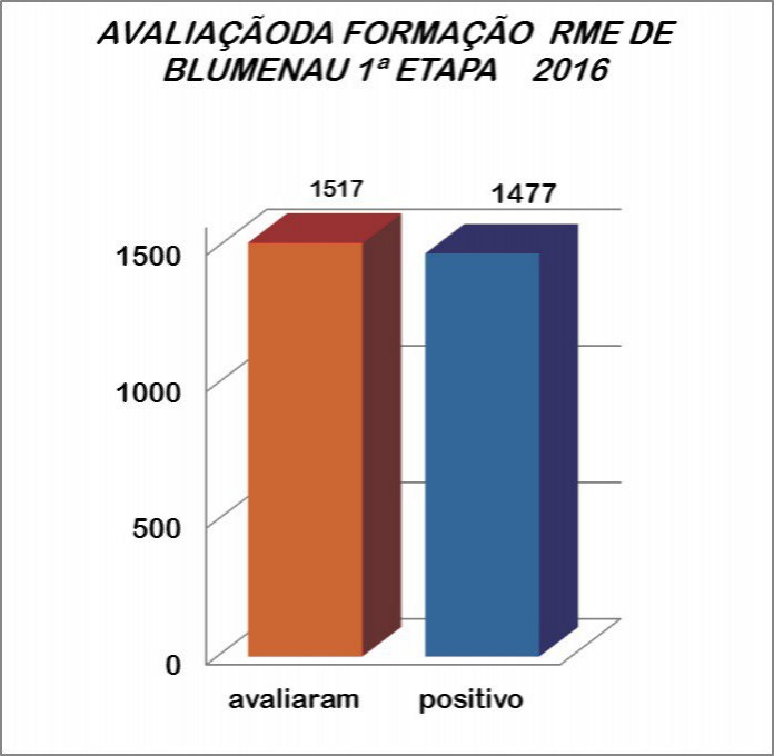 Formações oferecidas pela Prefeitura têm aprovação dos professores