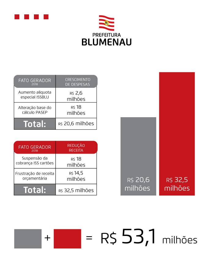 Despesas não previstas no orçamento de 2018 da Prefeitura ultrapassam R$ 20 milhões