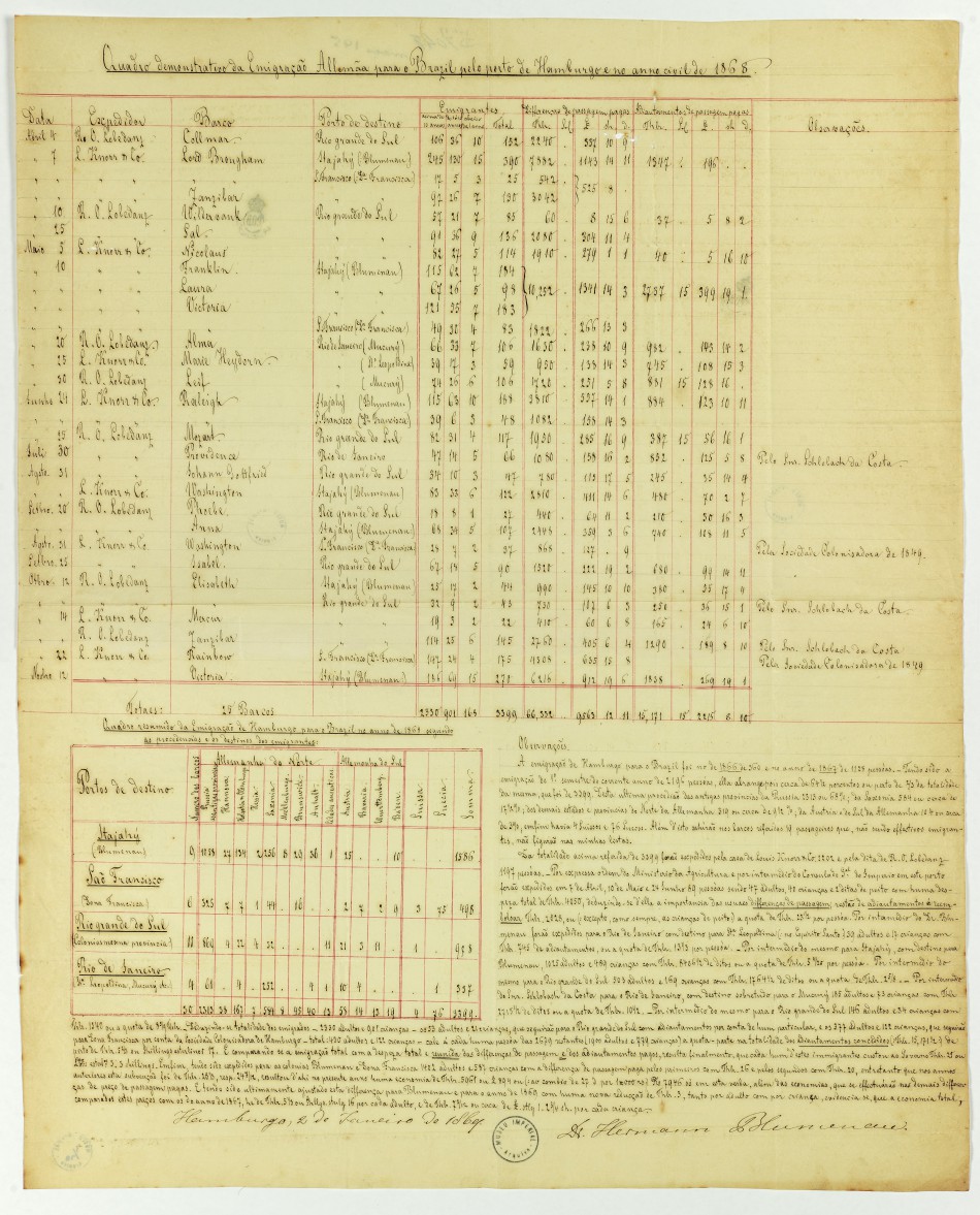 Memória Digital: Comemoração 200 anos Dr. Blumenau 