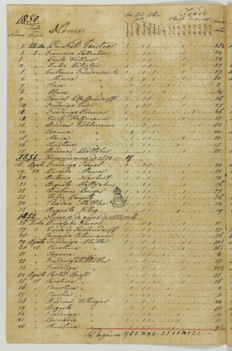 Memória Digital: Comemoração dos 200 anos Dr. Blumenau
