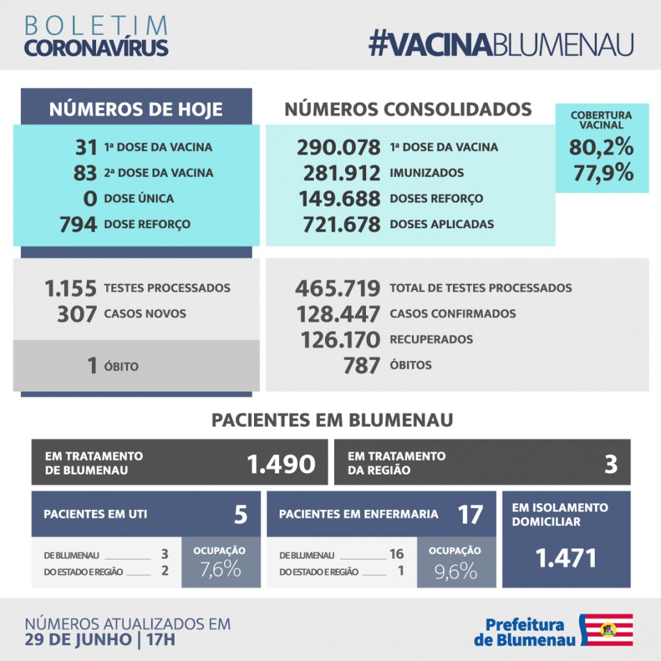 Boletim Coronavírus Blumenau - 29/6/2022