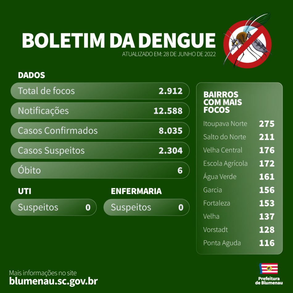 Blumenau confirma sexto óbito por dengue na cidade