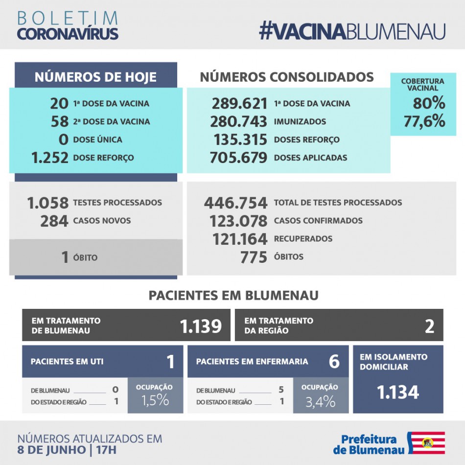Boletim Coronavírus Blumenau - 8/6/2022