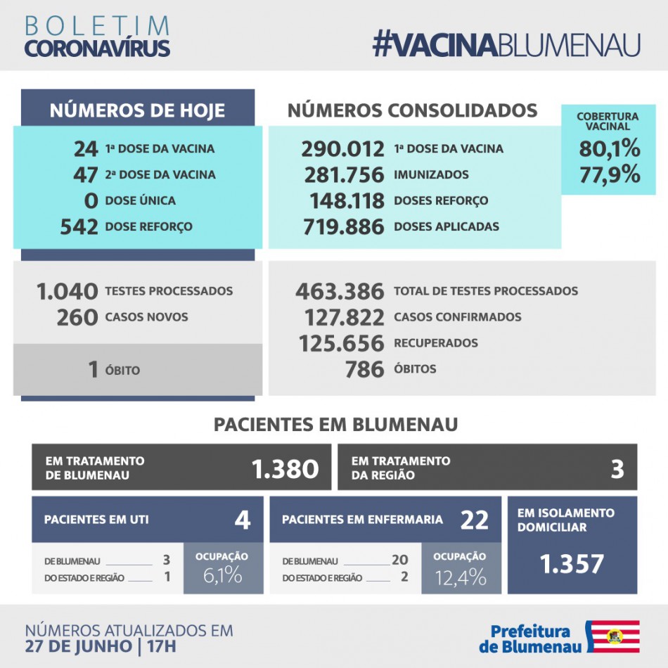 Boletim Coronavírus Blumenau - 27/6/2022