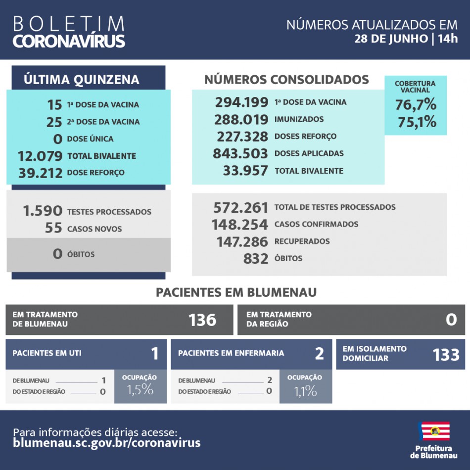Boletim Coronavírus Blumenau - 28/06/2023