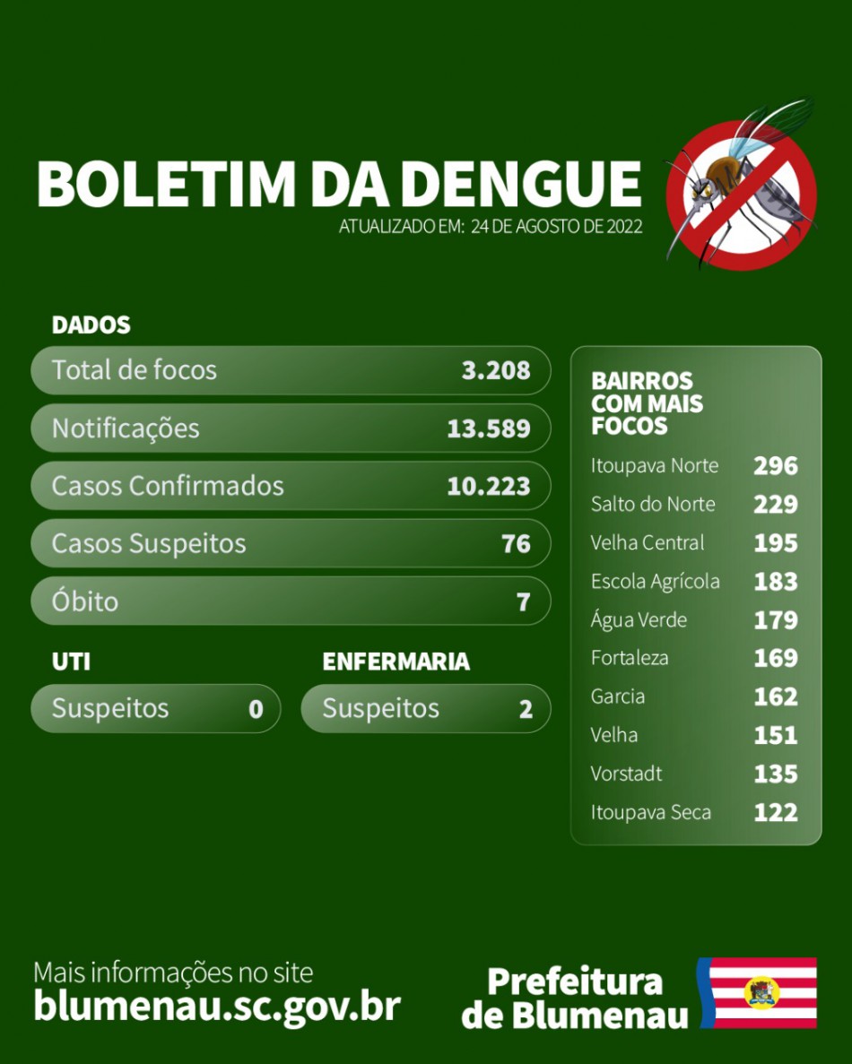 Boletim Dengue em Blumenau - 24/8/2022
