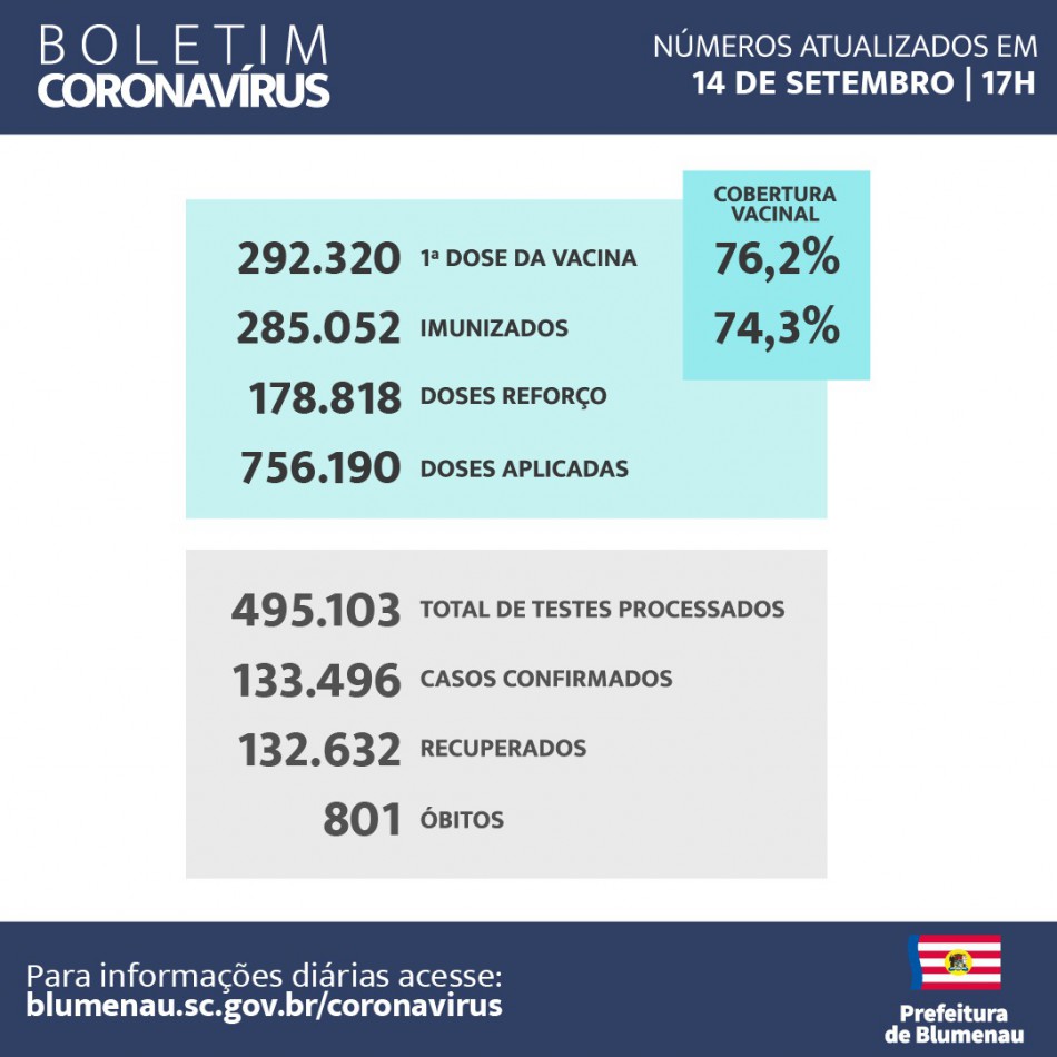 Boletim Coronavírus Blumenau - 14/09/2022