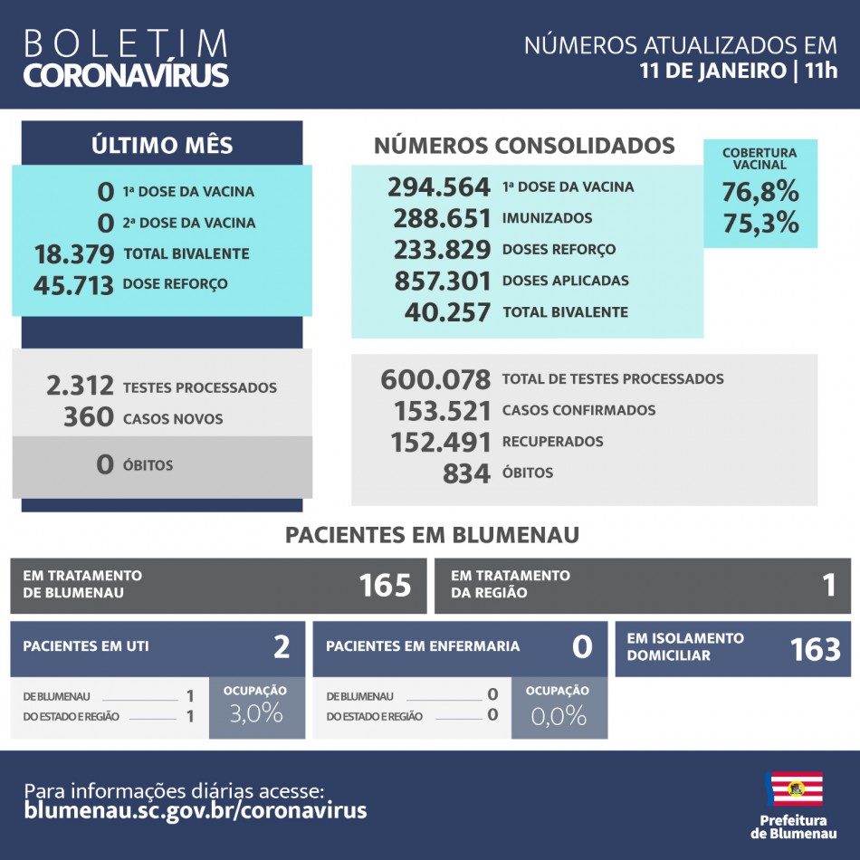Boletim Coronavírus Blumenau - Janeiro de 2024