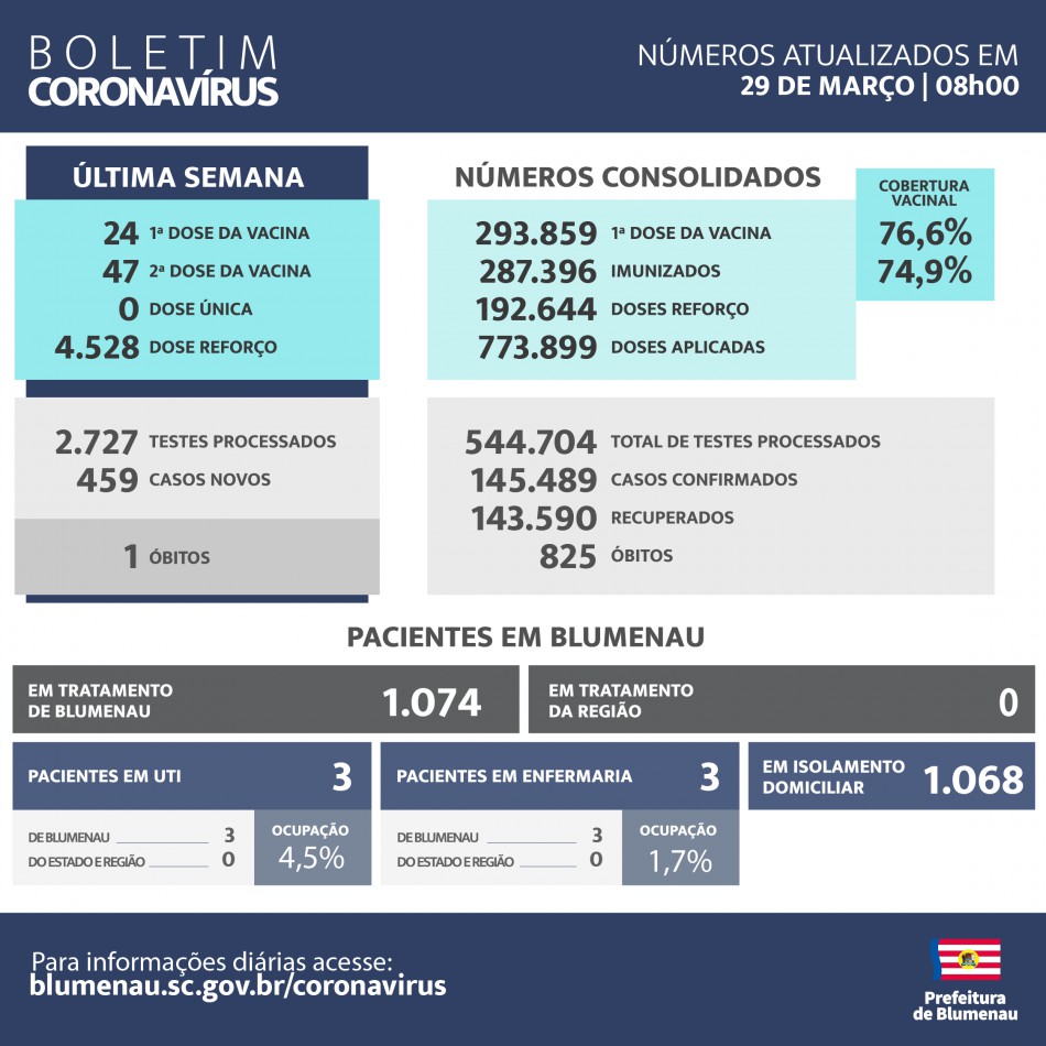 Boletim Coronavírus Blumenau - 29/03/2023