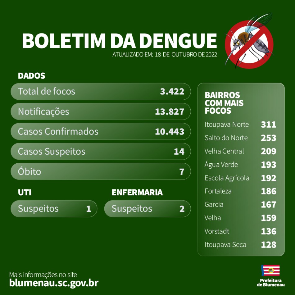 Boletim Semanal - Dengue em Blumenau