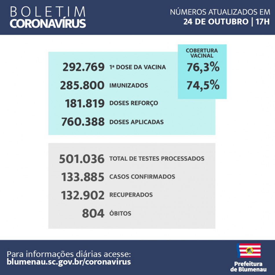 Boletim Semanal - Coronavírus Blumenau