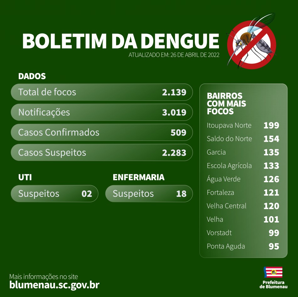 Boletim Dengue em Blumenau - 26/04/2022
