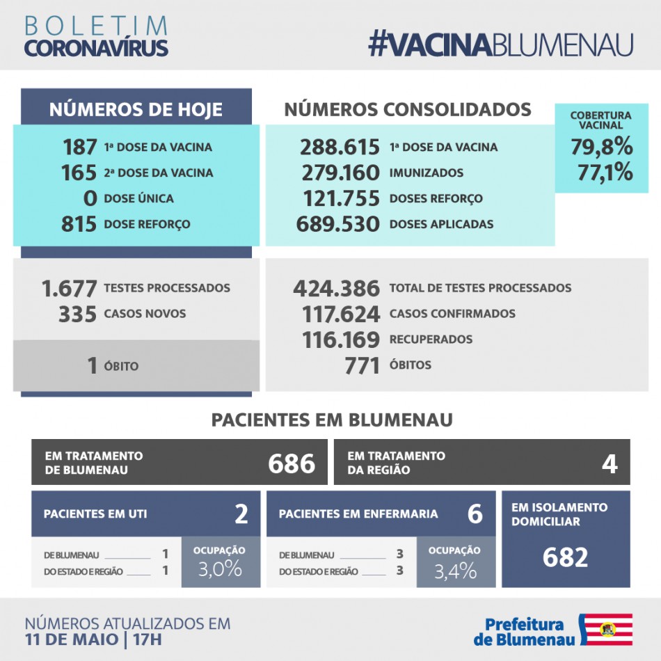 Boletim Coronavírus Blumenau - 11/5/2022