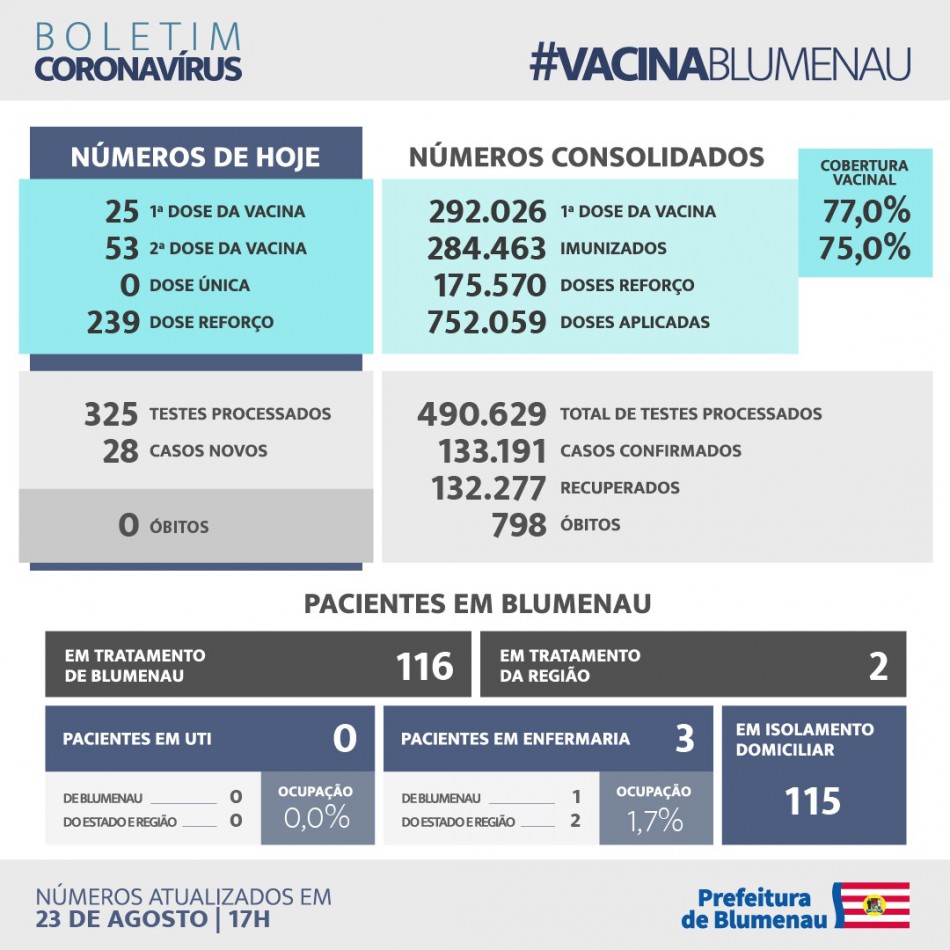 Boletim Coronavírus Blumenau - 23/8/2022