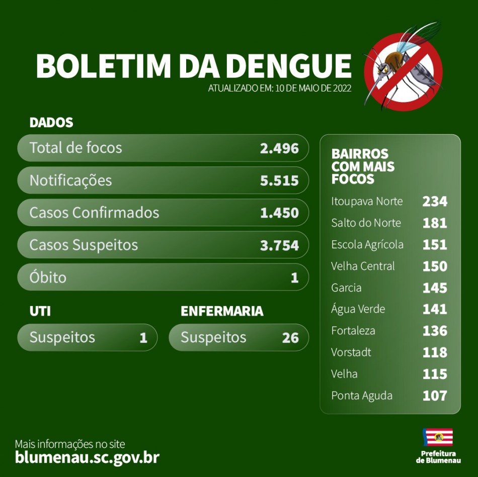 Boletim Dengue em Blumenau - 10/5/2022