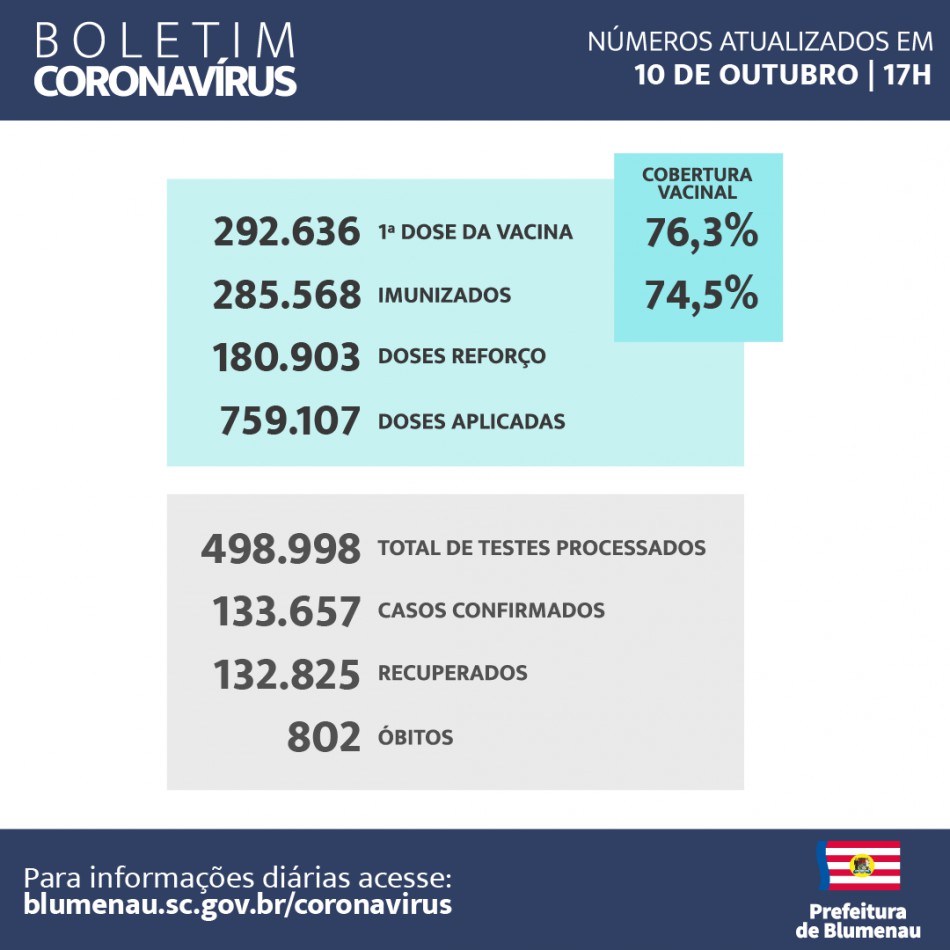 Boletim Semanal - Coronavírus Blumenau