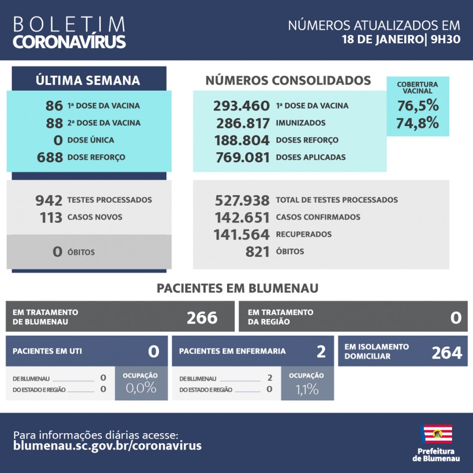 Boletim Coronavírus Blumenau - 18/01/2023