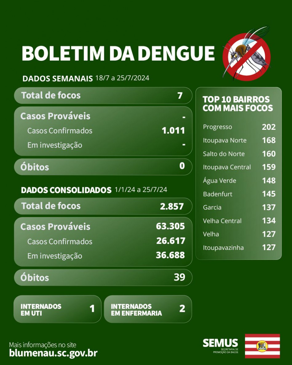 Boletim Dengue ? 18 a 25/7/2024