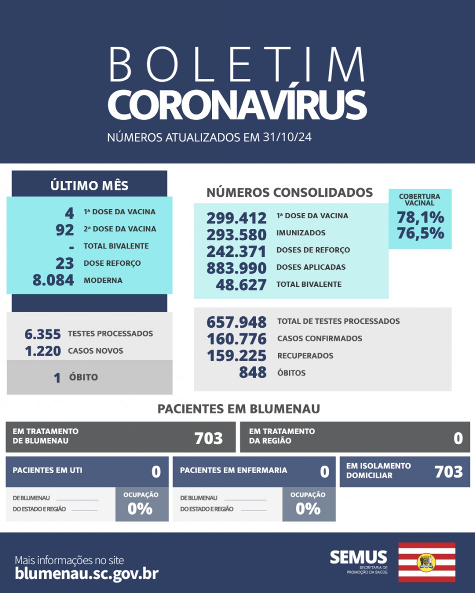 Boletim Coronavírus Blumenau - Outubro de 2024