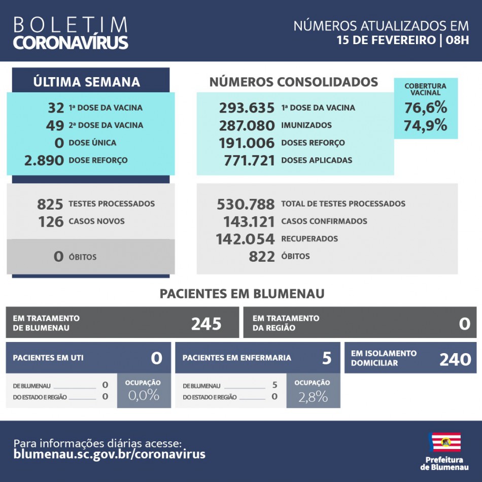 Boletim Coronavírus Blumenau - 15/02/2023