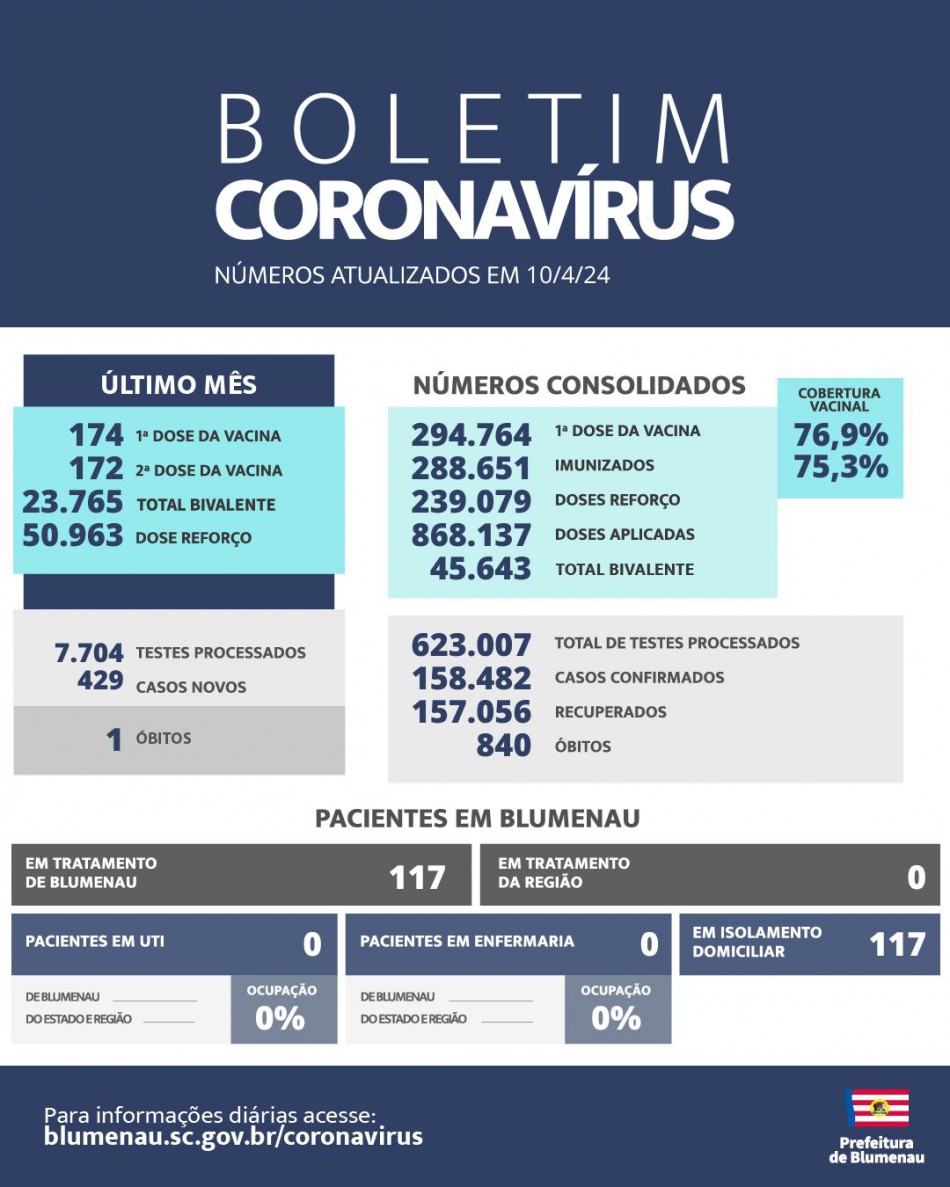 Boletim Coronavírus Blumenau - Abril de 2024