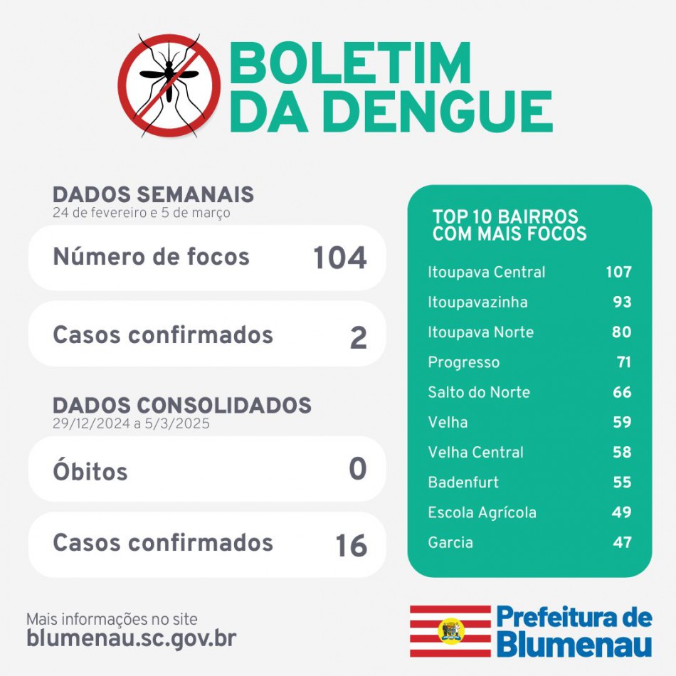 Boletim Dengue - 24/2 a 5/3/2025