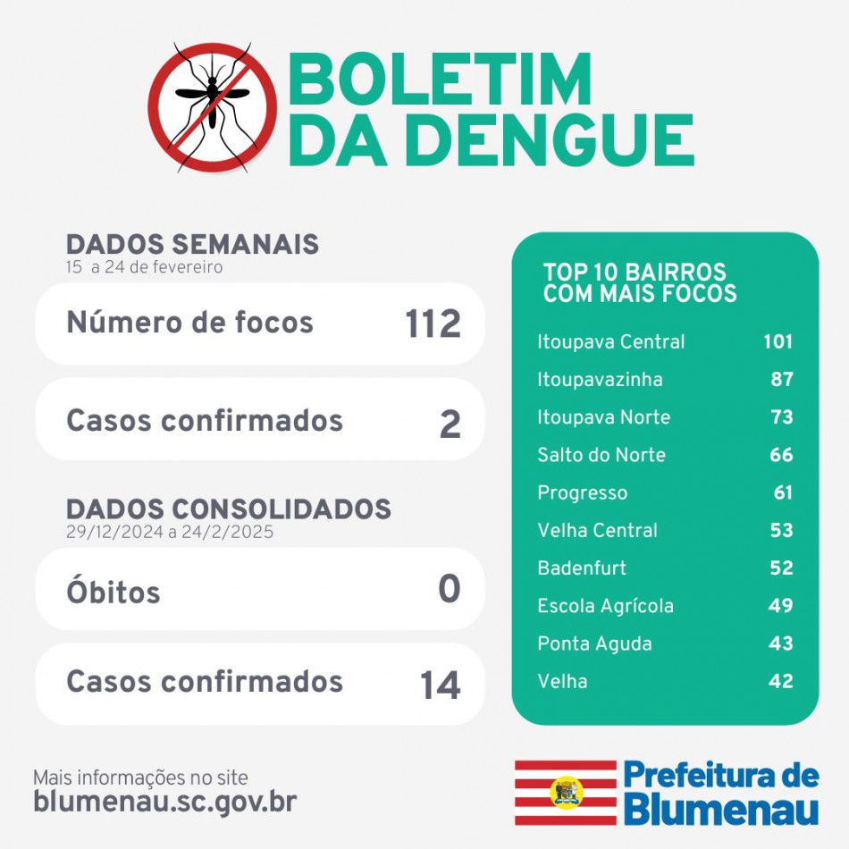Boletim Dengue ¿ 15 a 24/2/2025